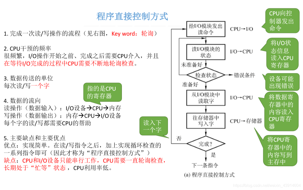 程序直接控制方式1