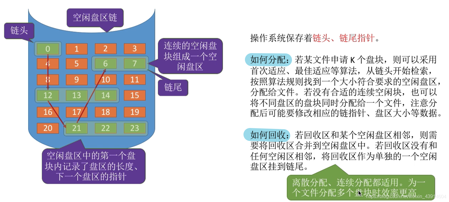 空闲盘区链