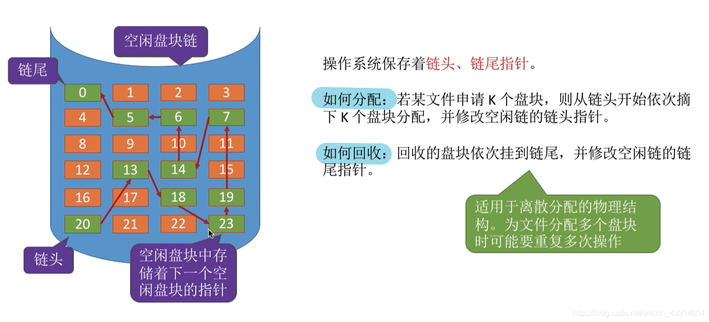 空闲盘块链