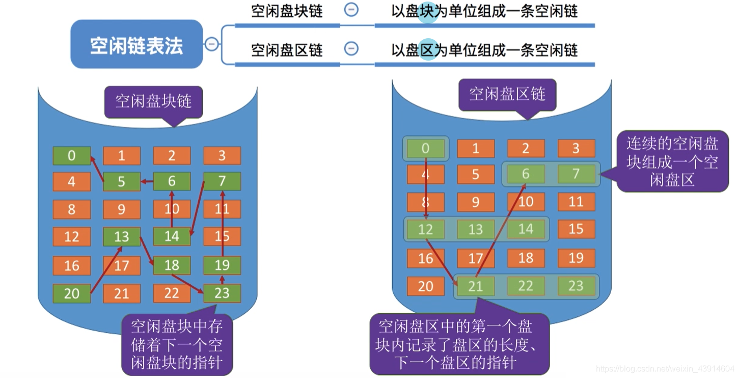 空闲链表法