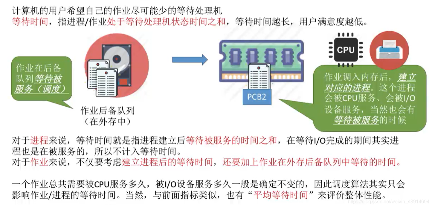 等待时间
