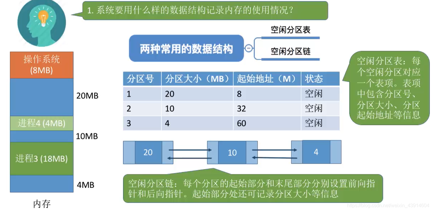 系统要用怎样的数据结构记录内存的使用情况呢