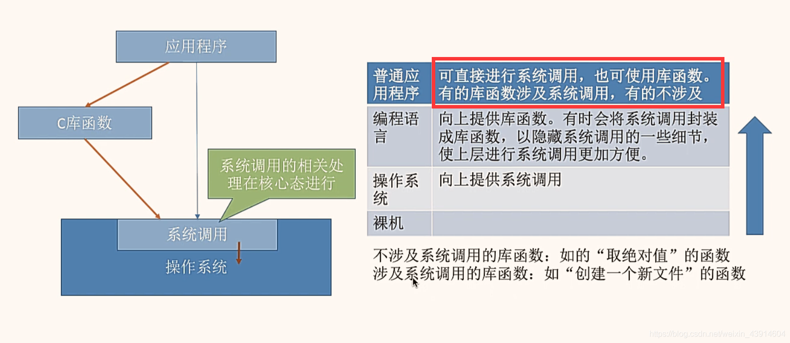 系统调用和库函数的区别