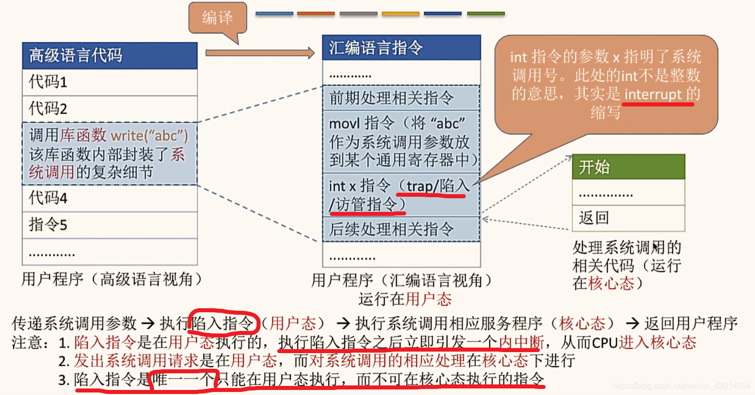 系统调用的执行过程