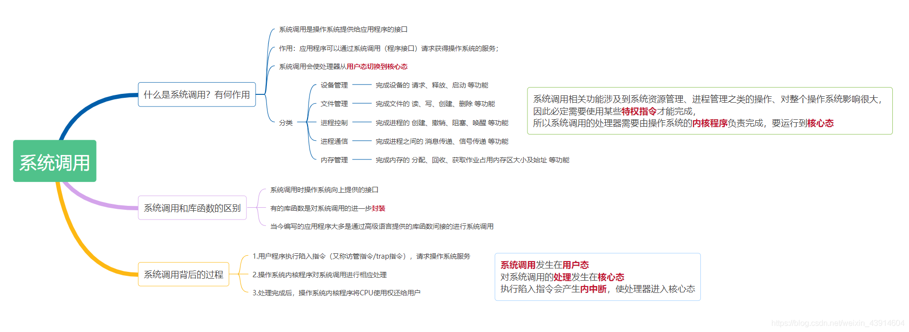 系统调用知识框架图
