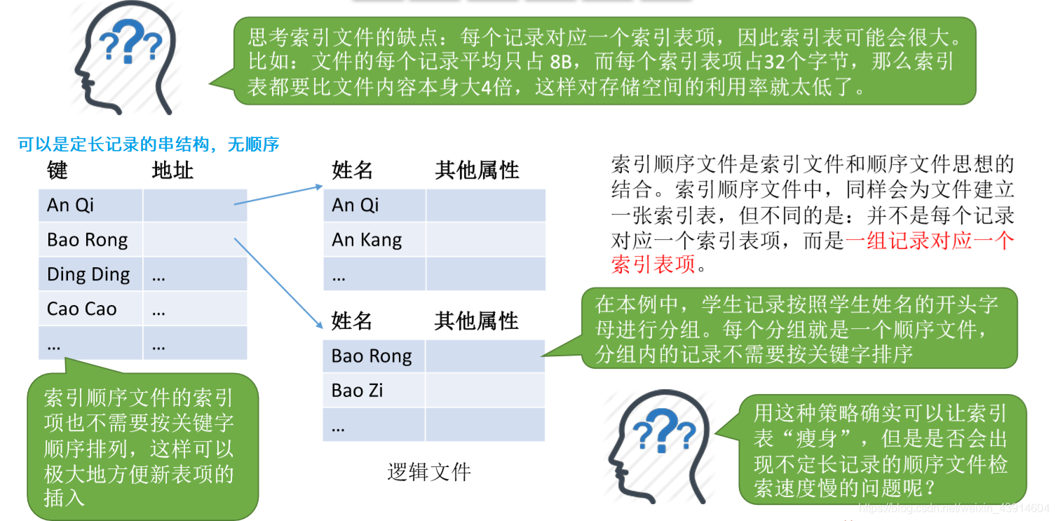 索引顺序文件