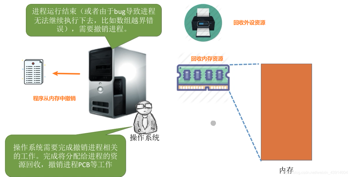 结束态