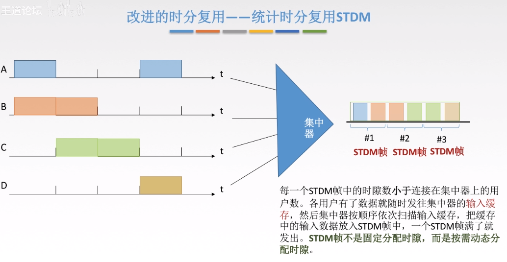 统计时分复用