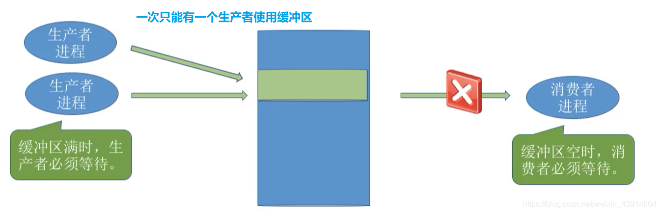 缓冲区问题