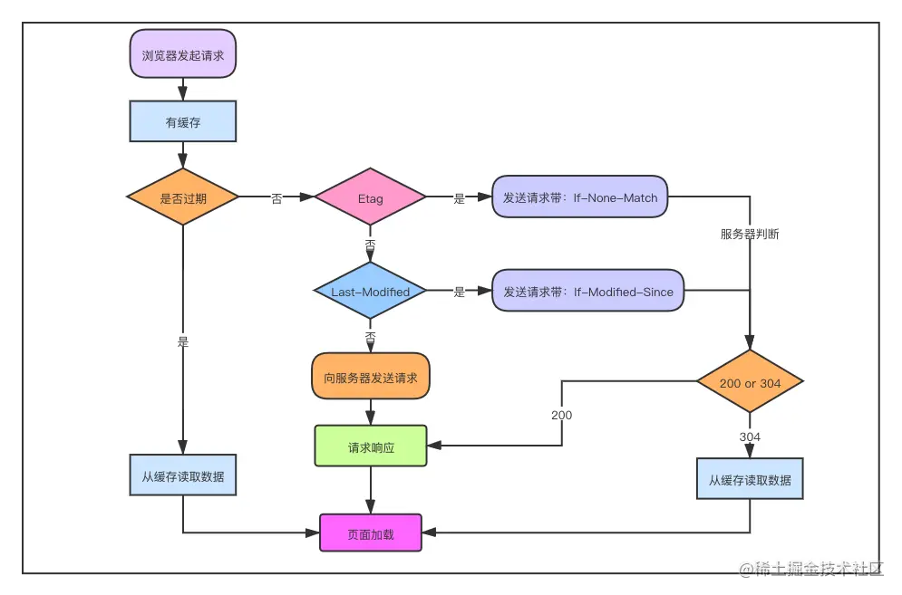 缓存