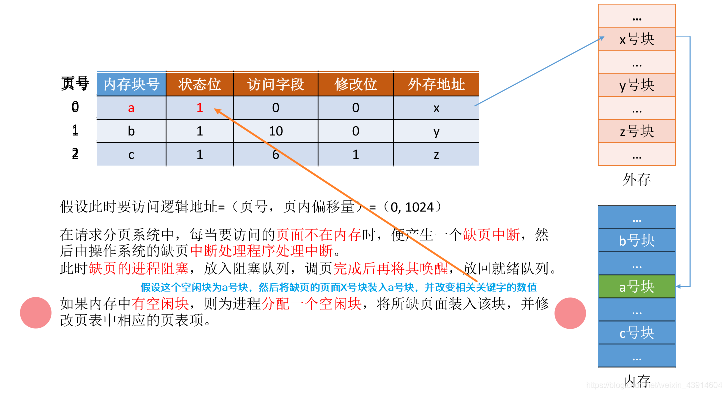缺页中断机构1