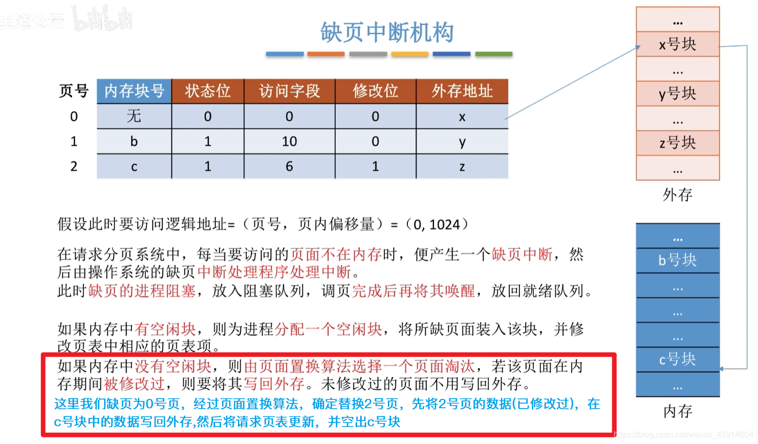 缺页中断机构2