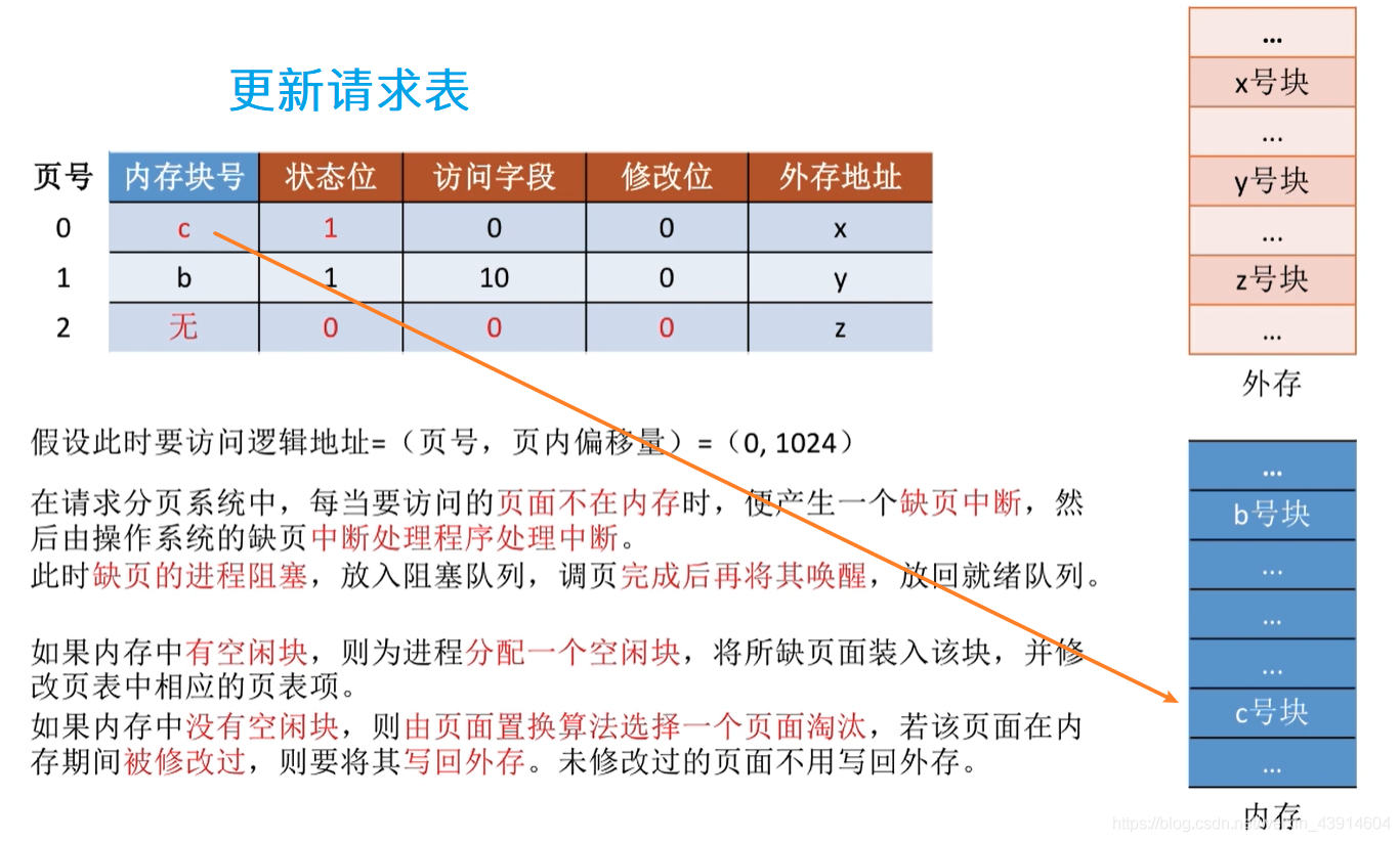 缺页中断机构3