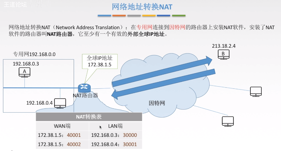 网络地址转换NAT