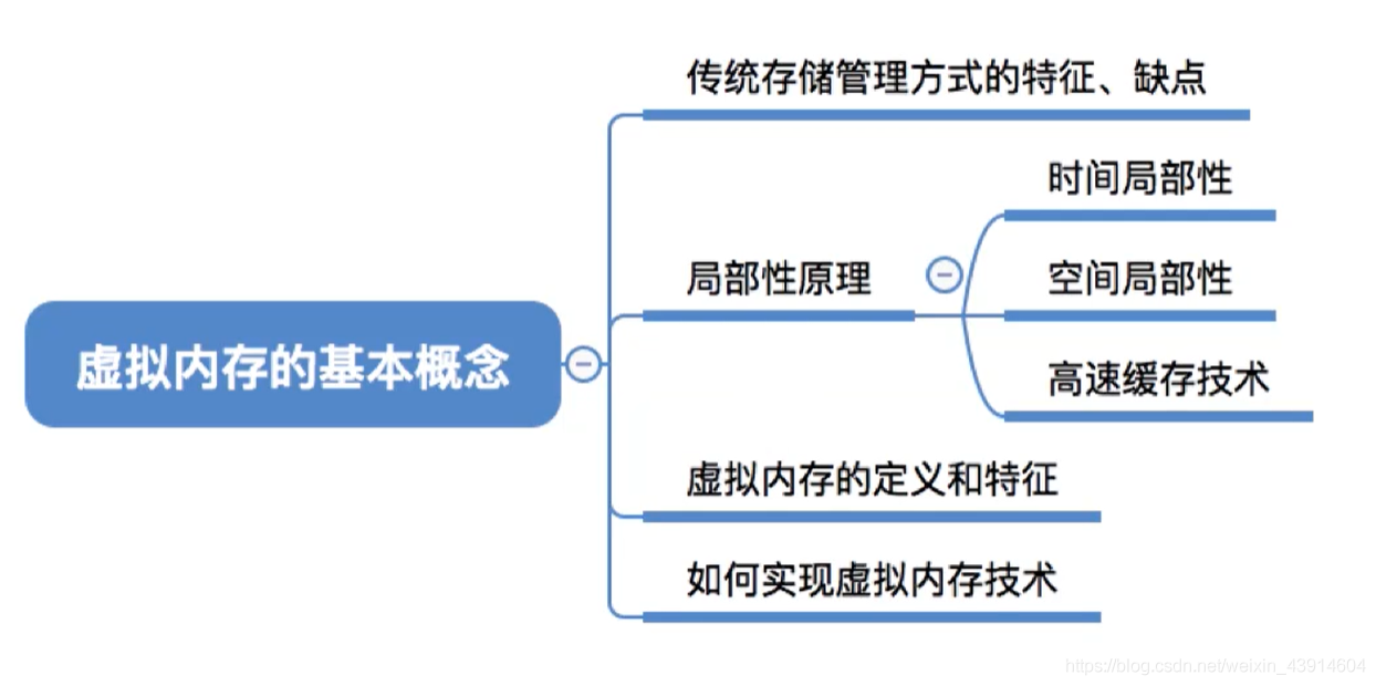 虚拟内存的基本概念
