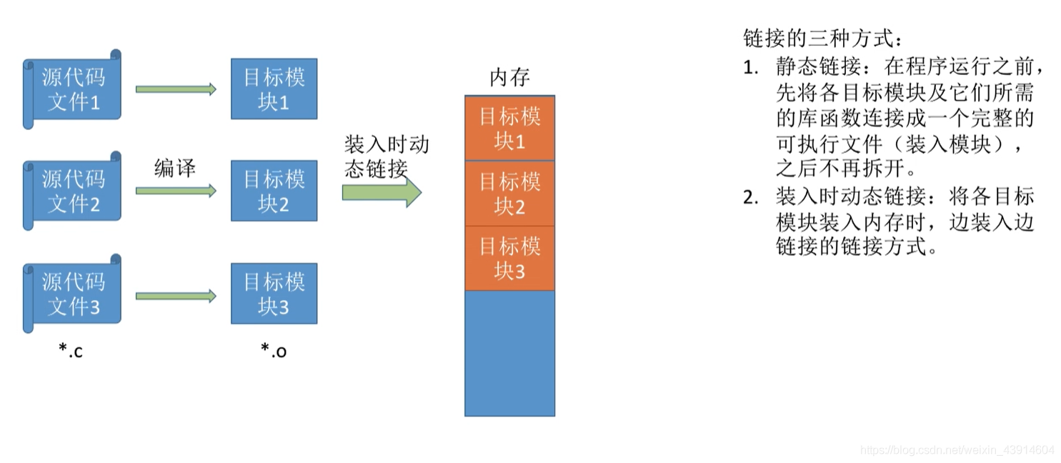 装入时动态链接