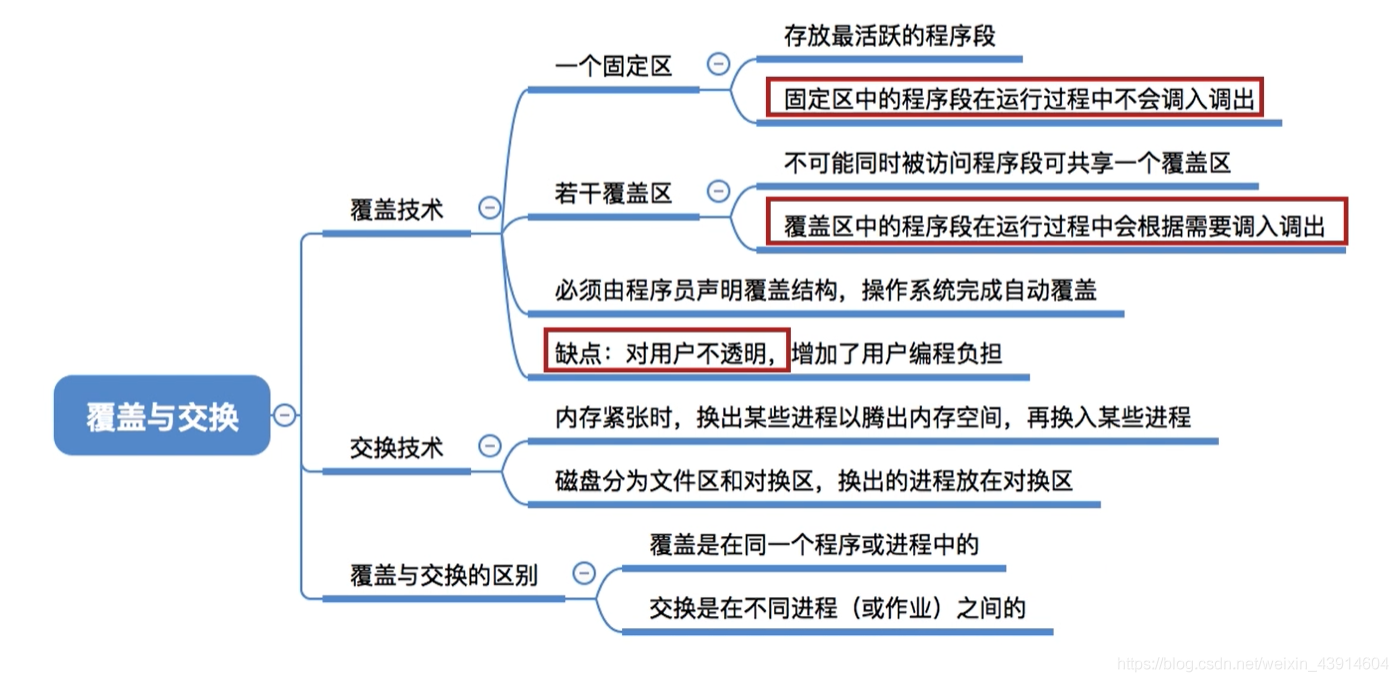 覆盖与交换