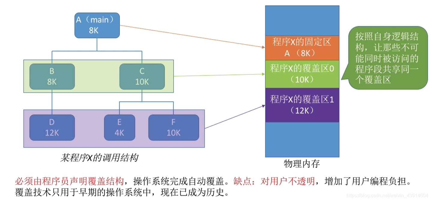 覆盖技术1