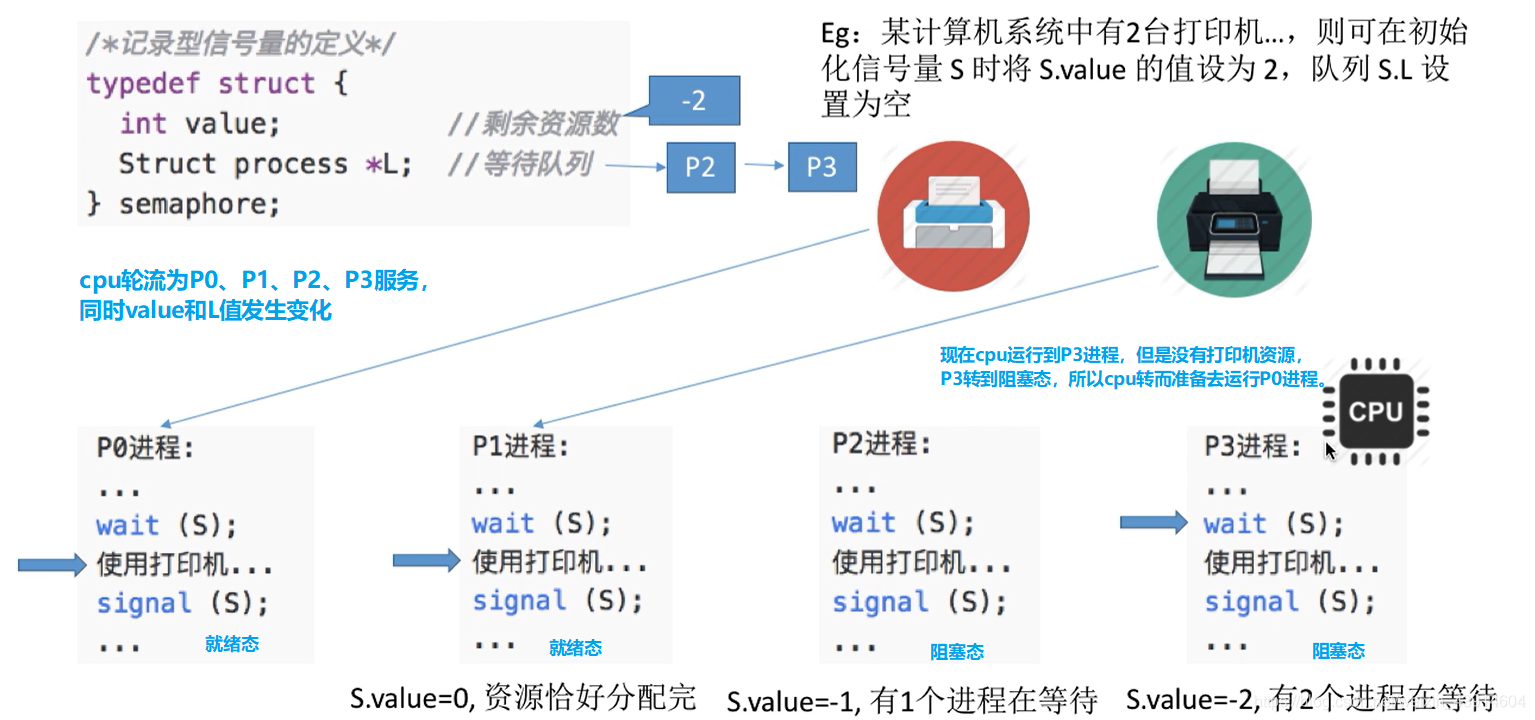 记录型信号量例子1