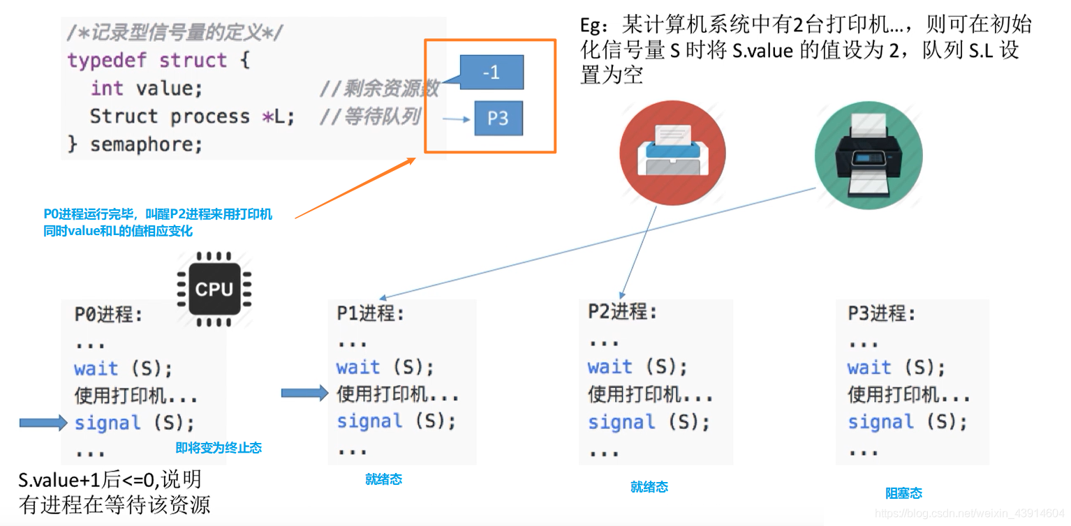 记录型信号量例子2