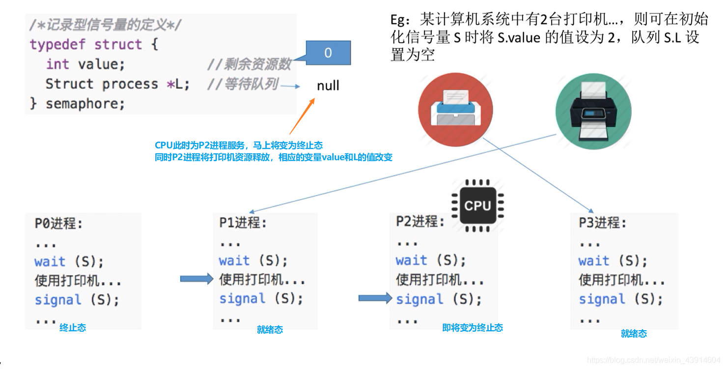 记录型信号量例子3