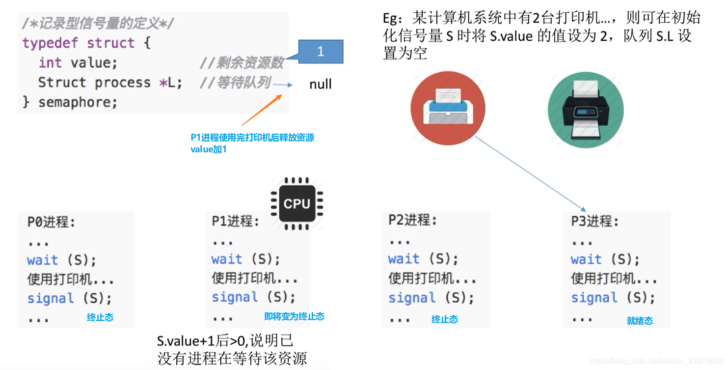 记录型信号量例子4