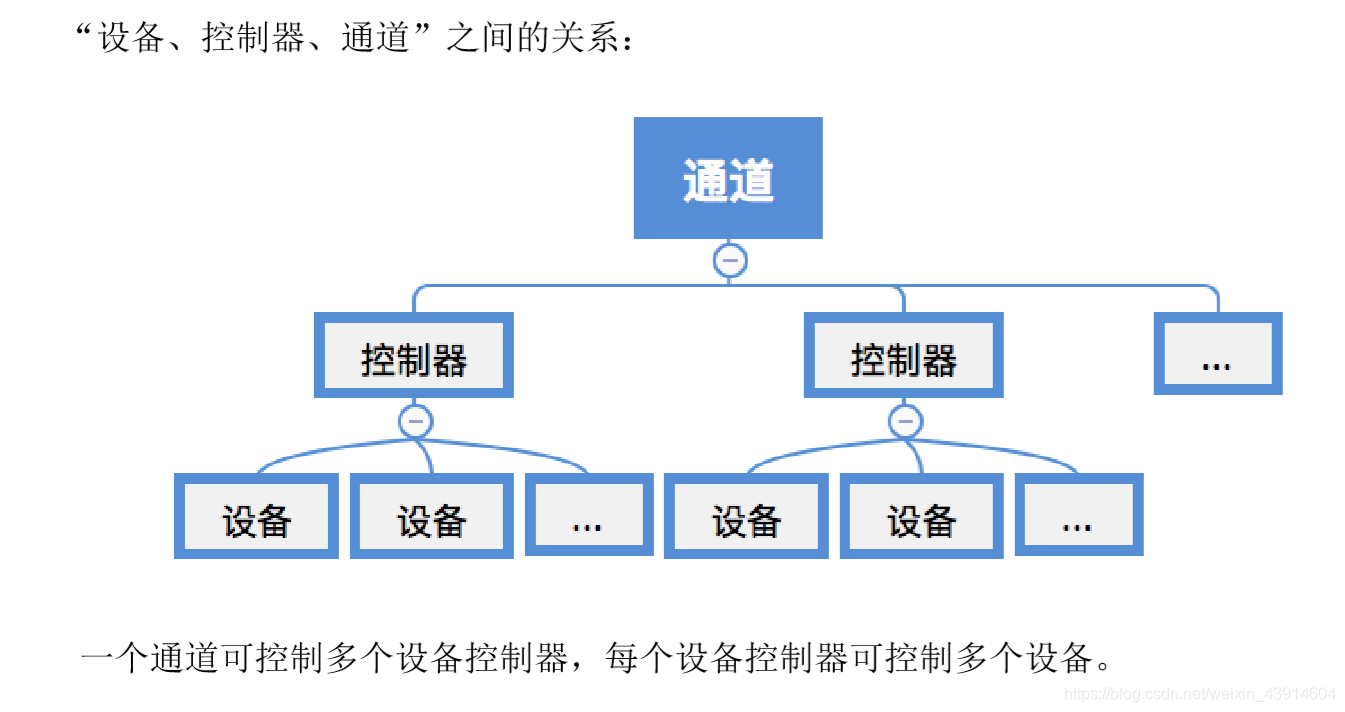 设备、控制器、通道之间的关系