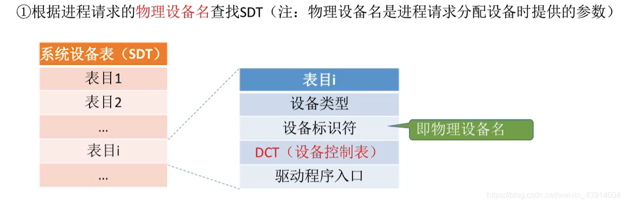 设备分配的步骤