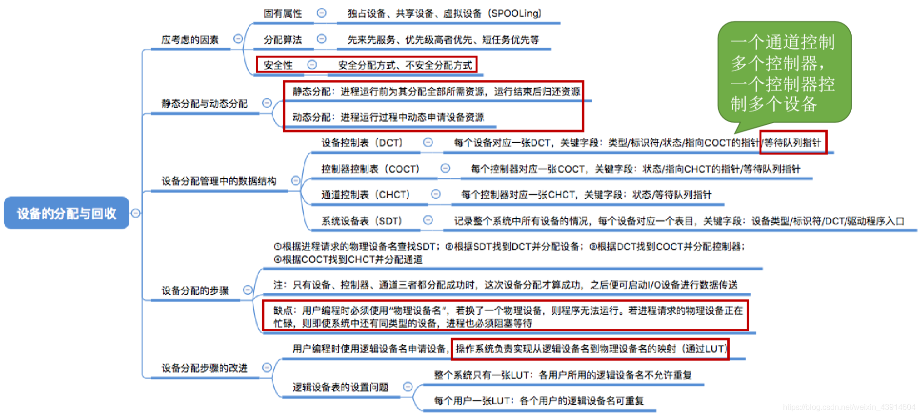 设备的分配与回收