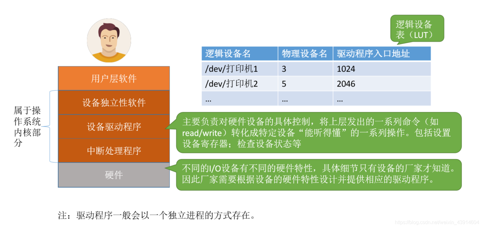 设备驱动程序