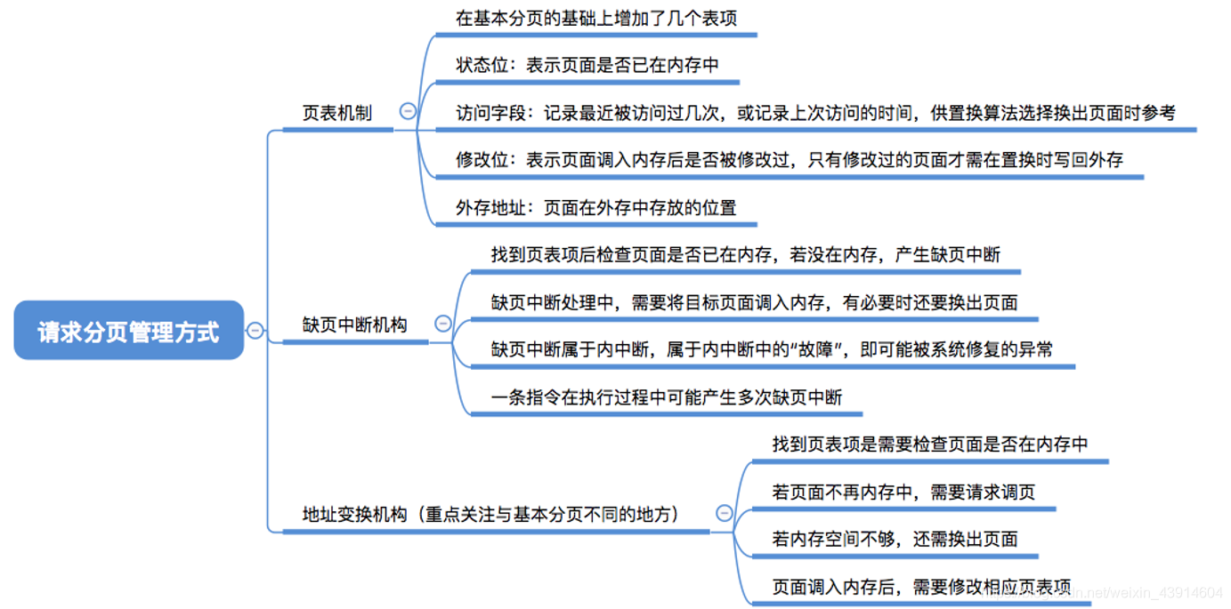 请求分页管理方式