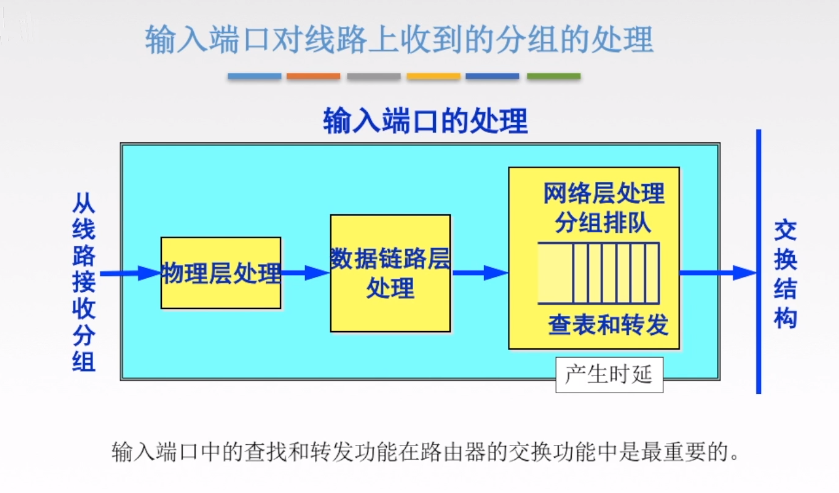 路由器的输入输出端口构造1