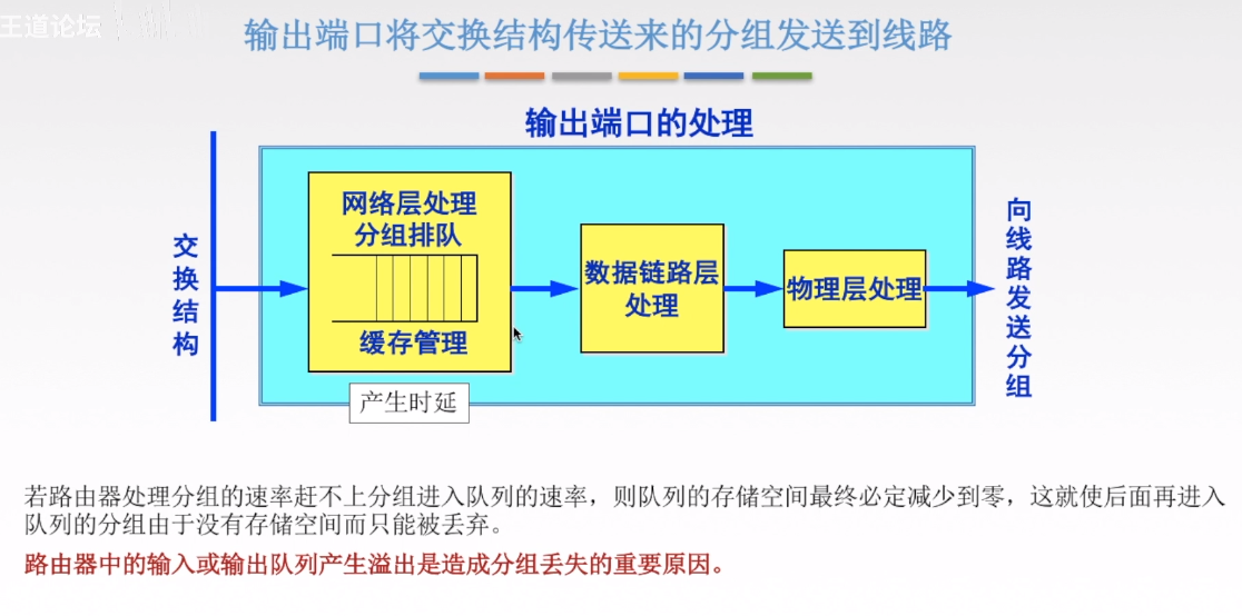 路由器的输入输出端口构造2
