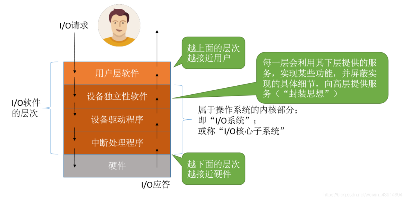 软件层次总览