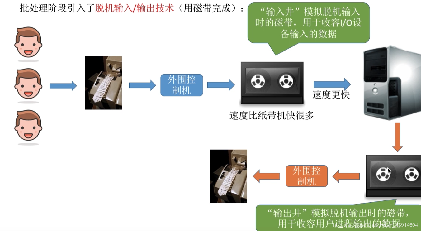输入井和输出井1