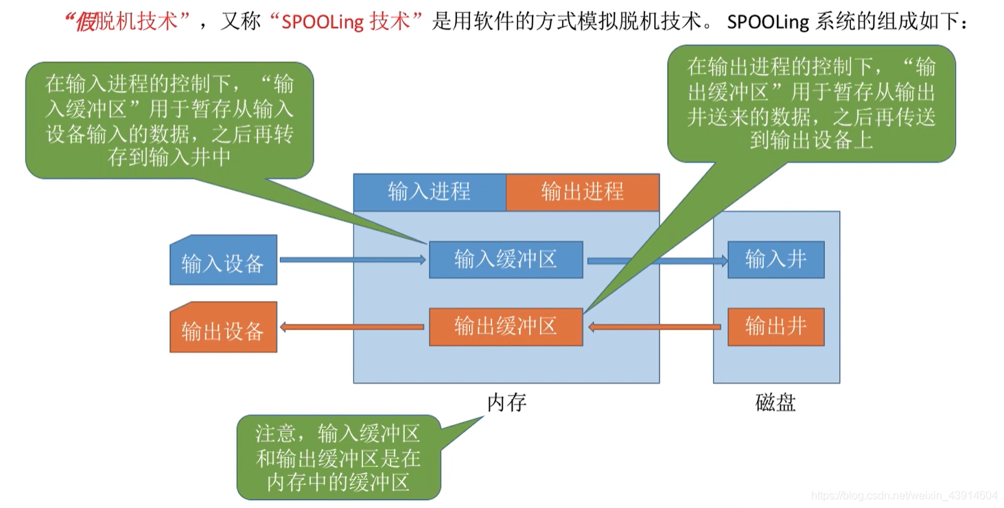 输入输出缓冲区
