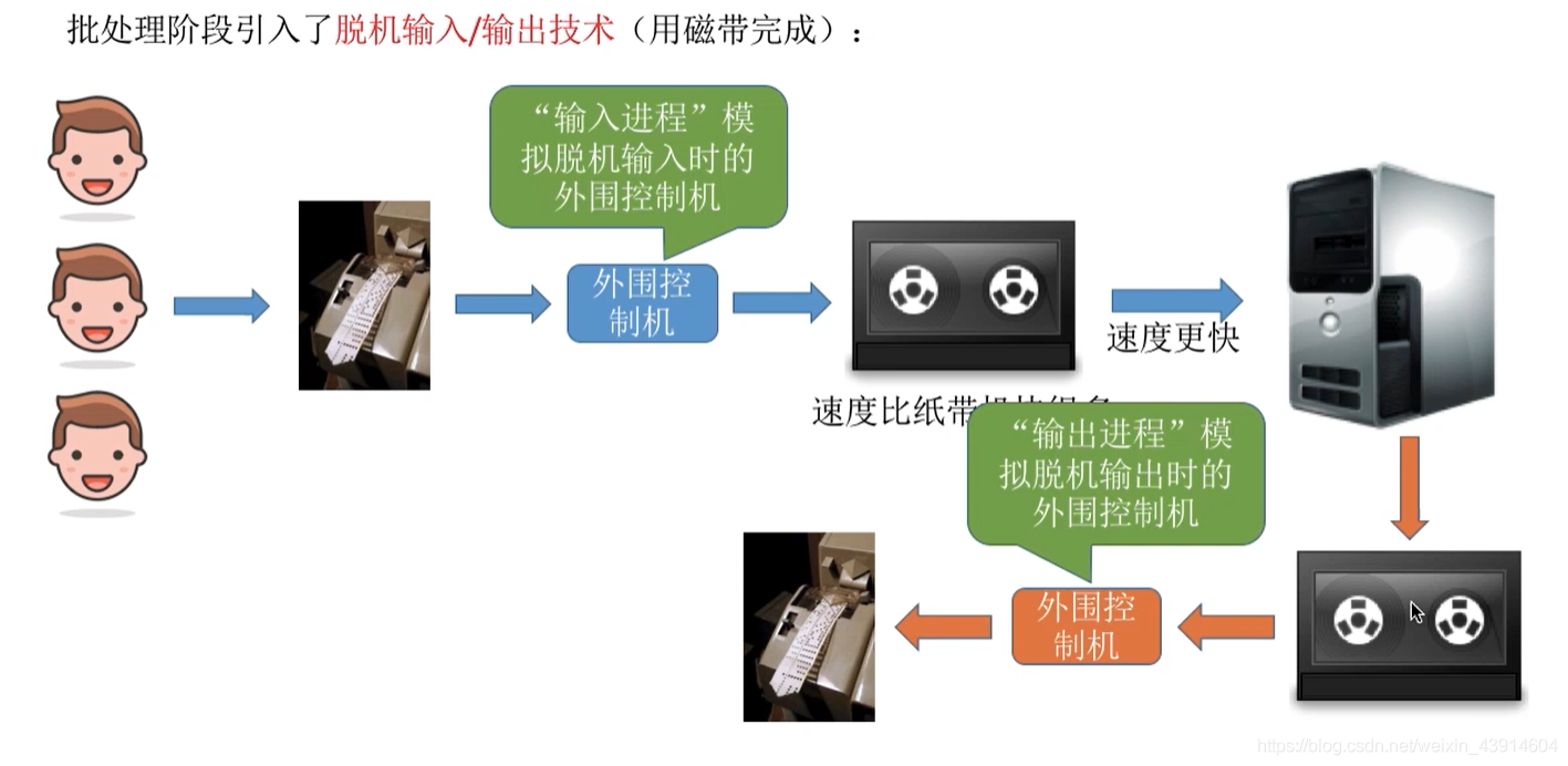 输入进程与输出进程1