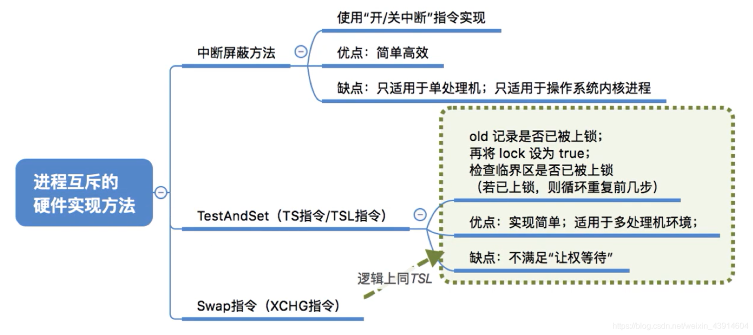 进程互斥的硬件实现方法