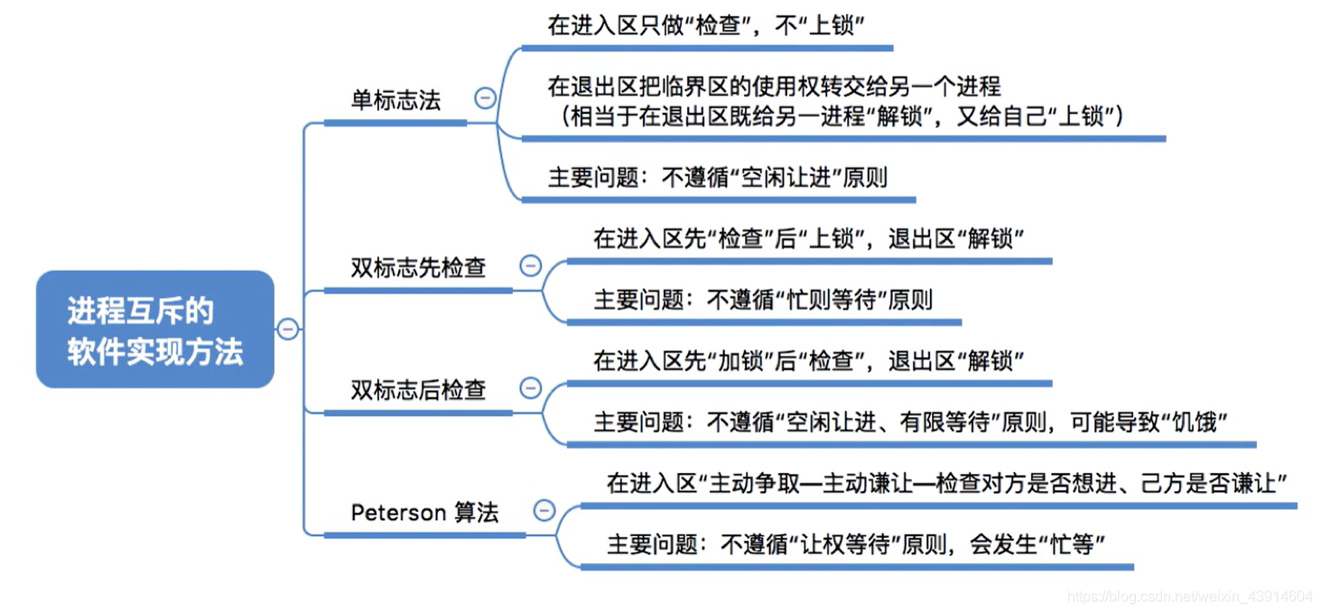 进程互斥的软件实现方法