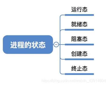 进程五种状态