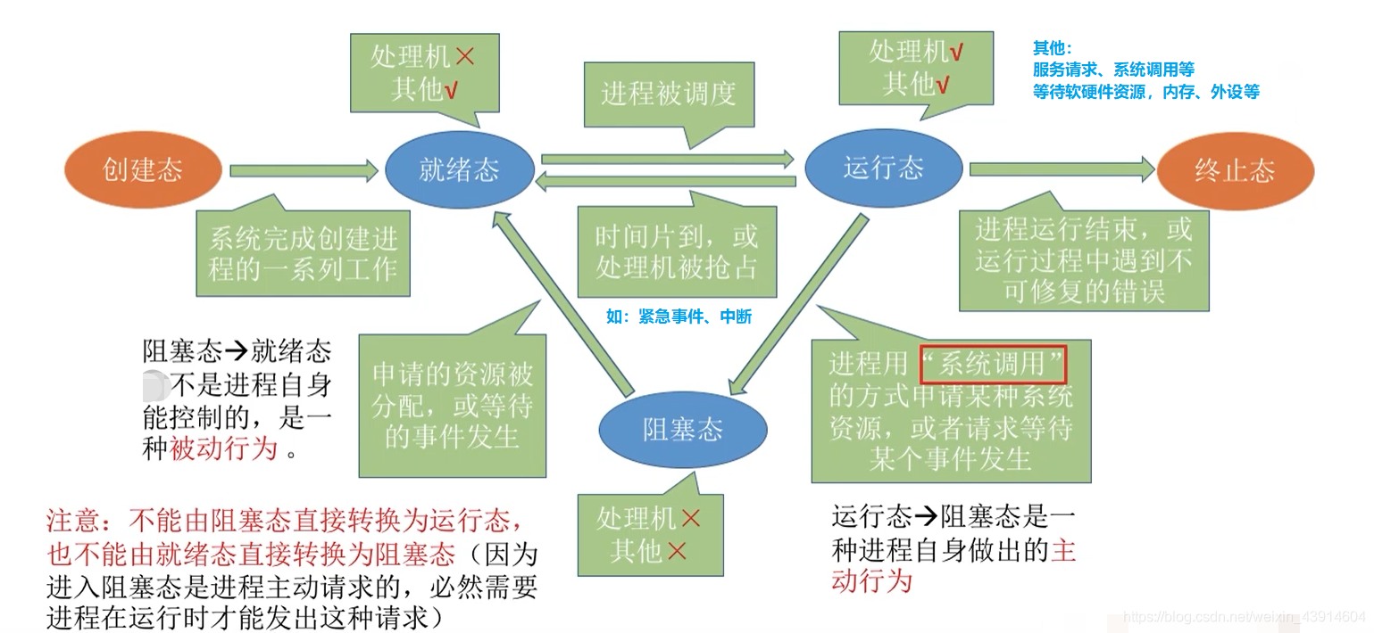 进程五种状态切换