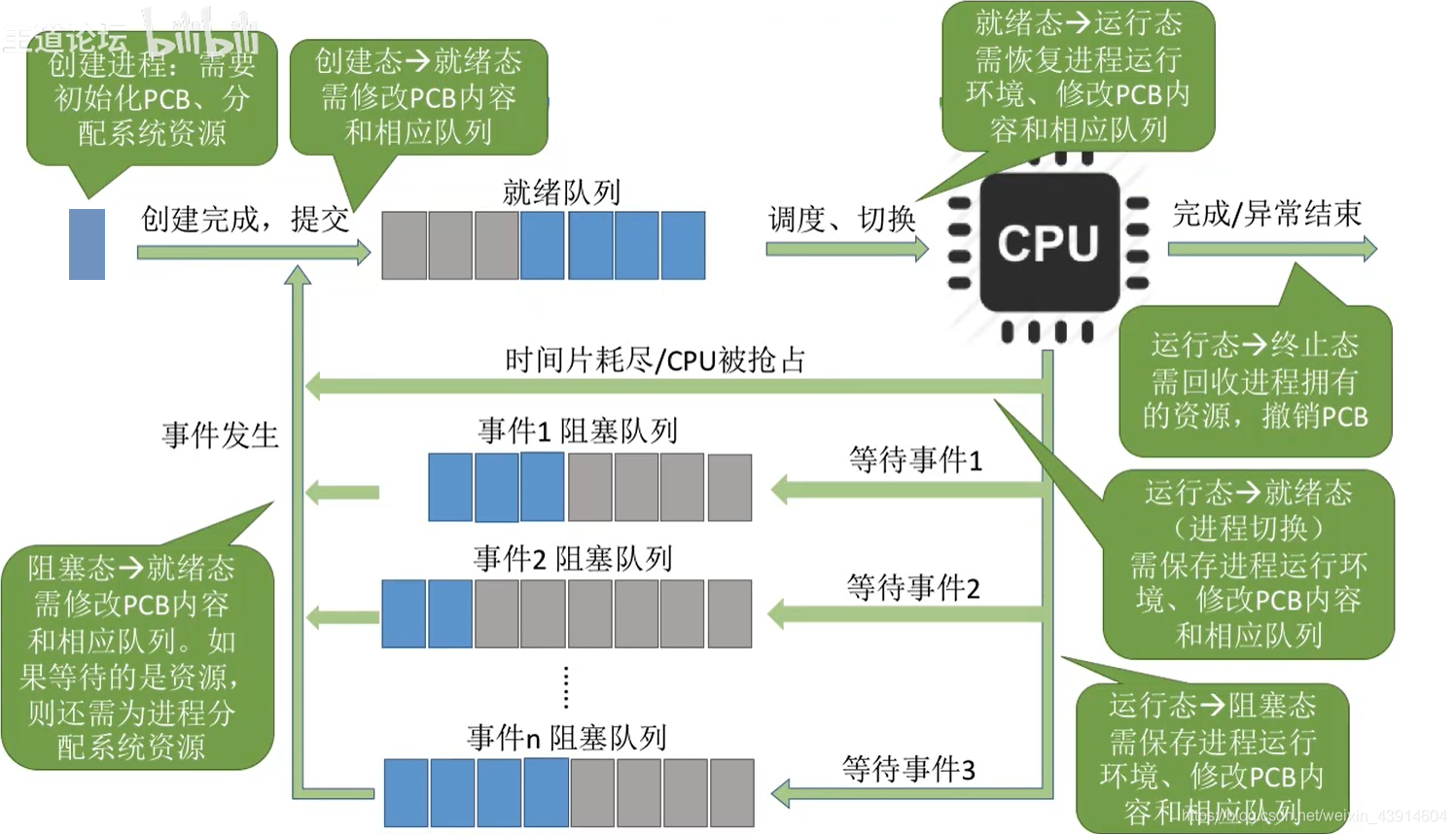 进程控制大致图解