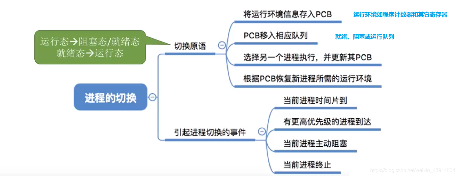 进程的切换原语