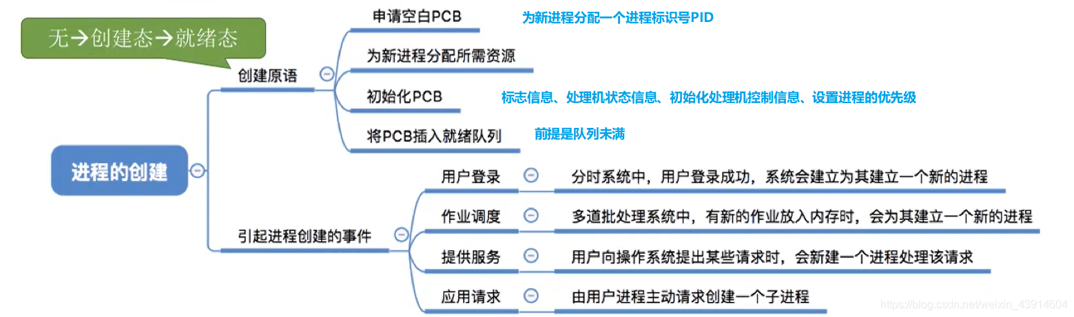 进程的创建原语