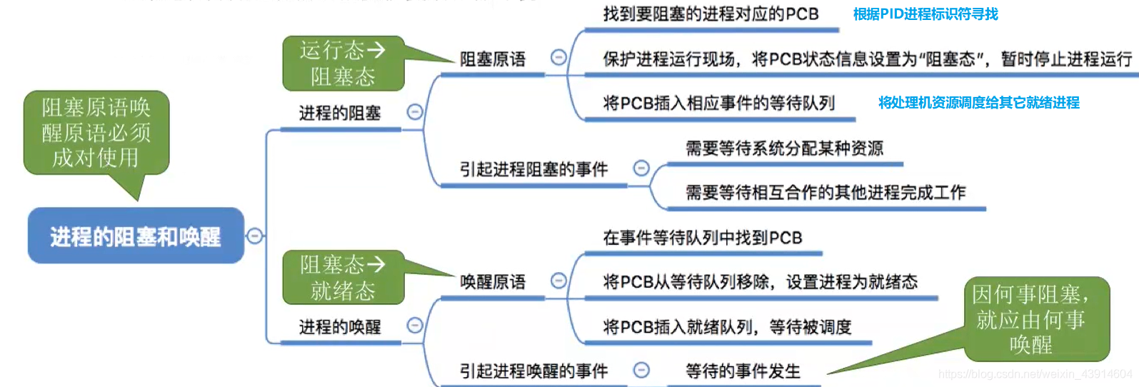 进程的唤醒和阻塞原语