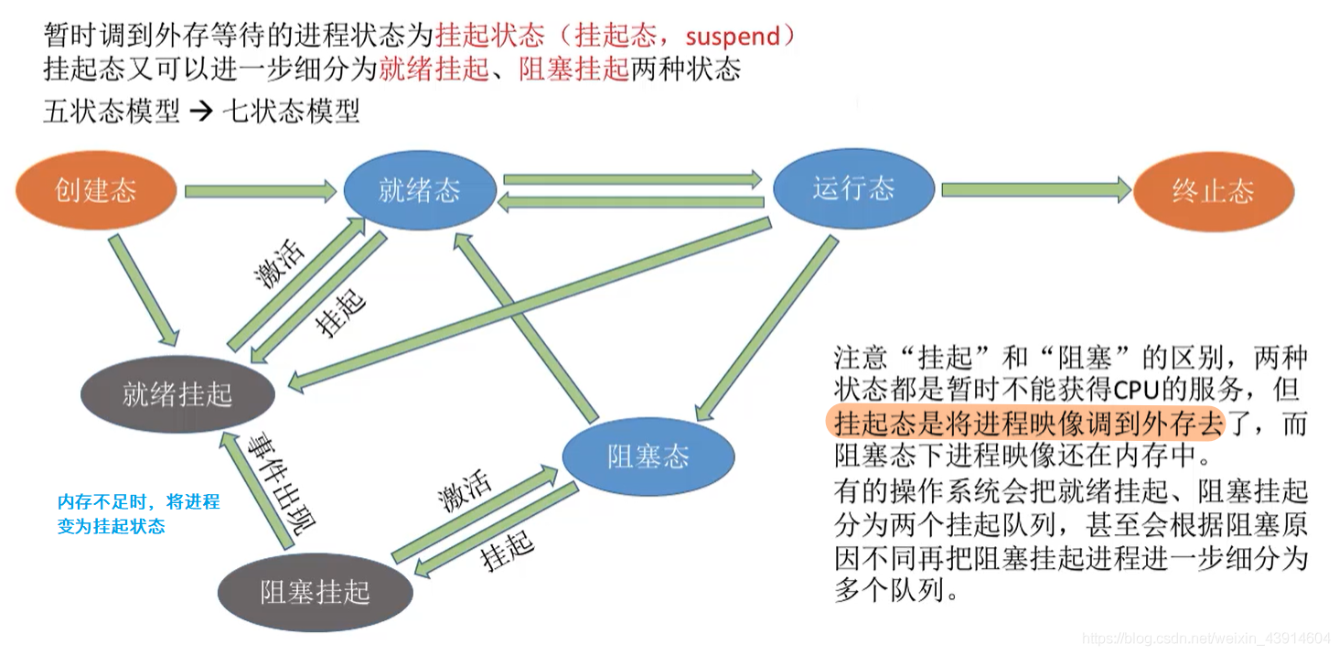 进程的挂起状态与七状态模型