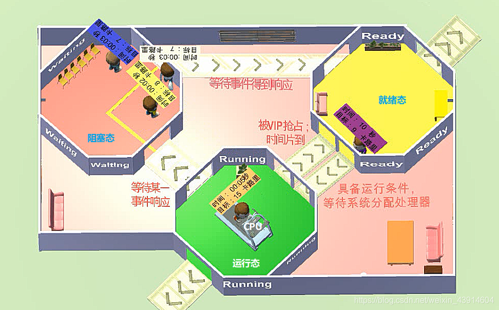 进程的状态