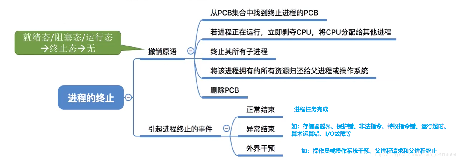 进程的终止原语