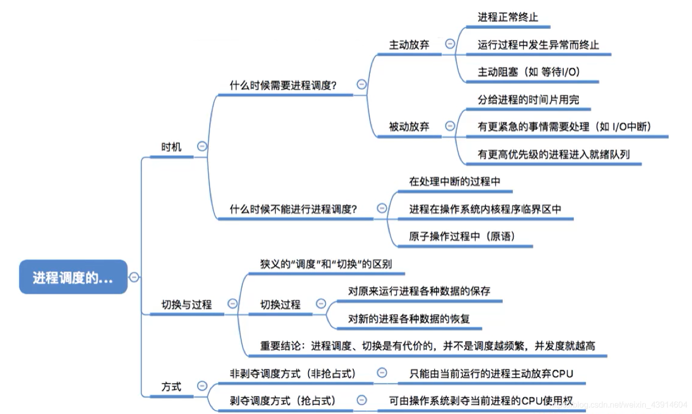 进程的调度时机