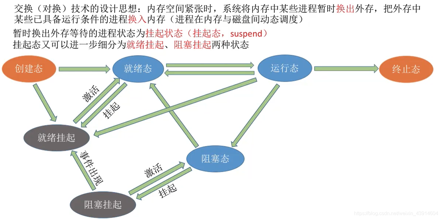 进程调度1